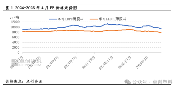 瑞和网  聚乙烯：供需“弱平衡”下 价格或持续承压下跌