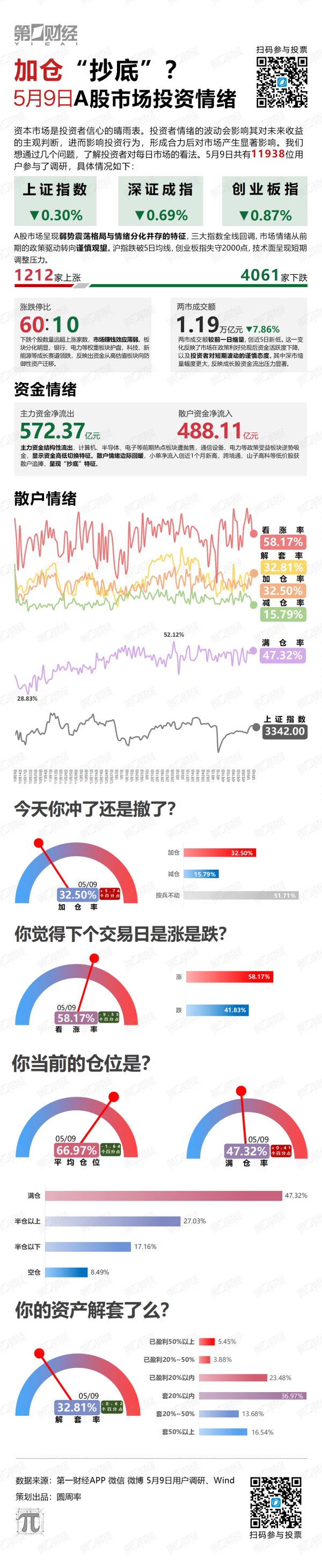 创富配资 加仓“抄底”？