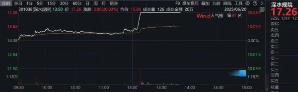 实倍网 水利股，军工股，午后异动！这两只股票，直拉20%涨停！
