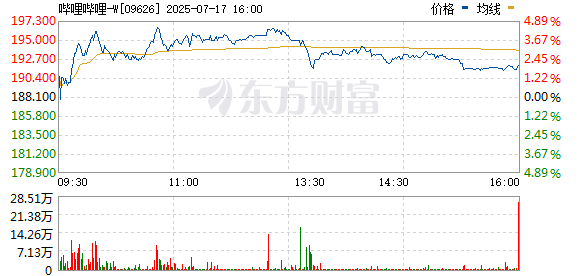 摩根策酪 港股科网股午后持续强势 哔哩哔哩(09626.HK)涨超7%