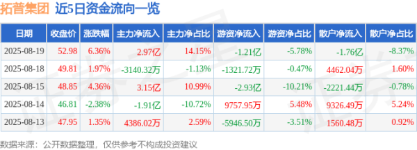 盈禾配资 异动快报：拓普集团（601689）8月19日13点0分触及涨停板